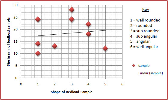 ib geography; fieldwork; bedload material scattergraph